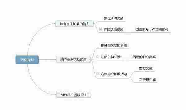 如何规划设计一个月加粉10万的微信互动原型？