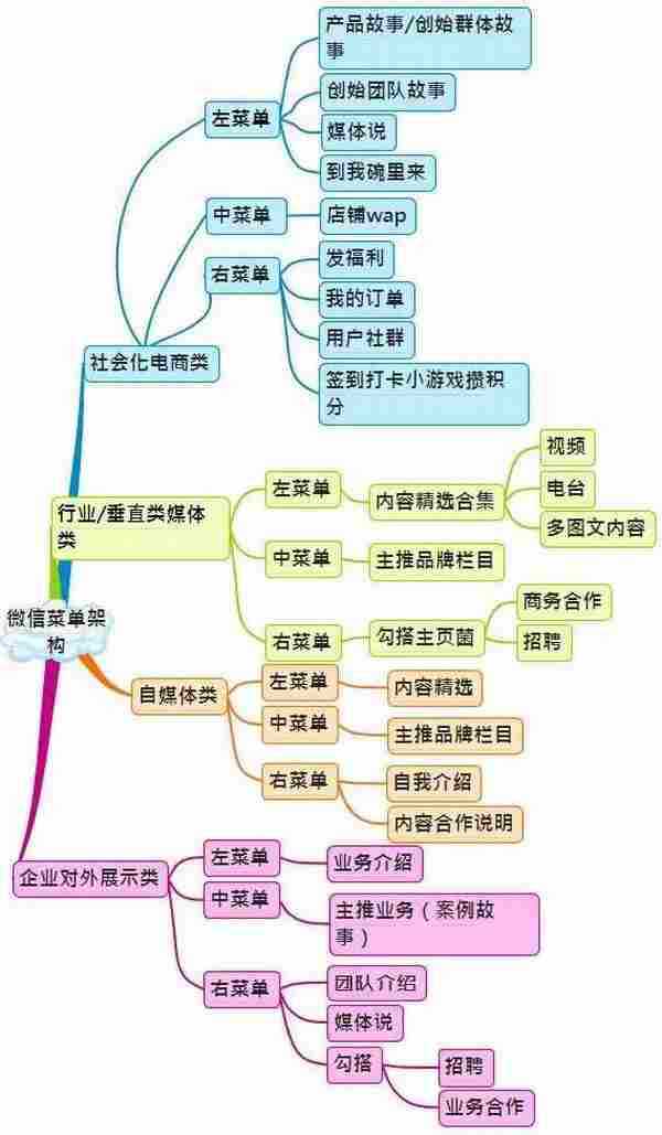 史上最全的微信运营架构图