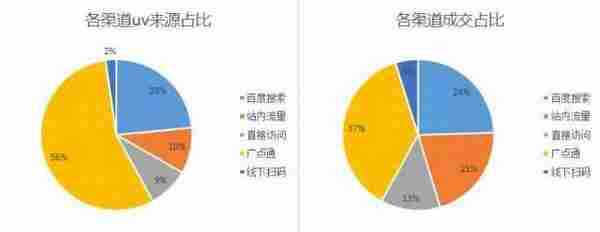 什么叫对数据敏感？怎样做数据分析？