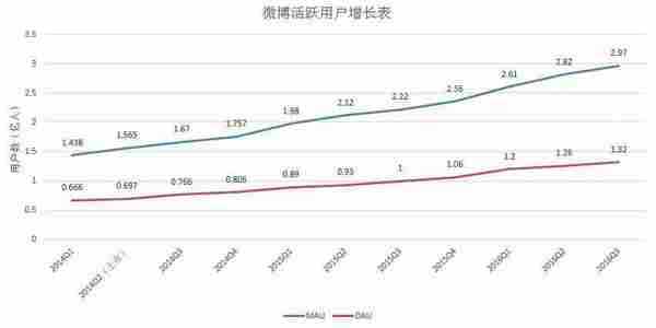 真崛起还是假高潮？从用户发展看微博第二春