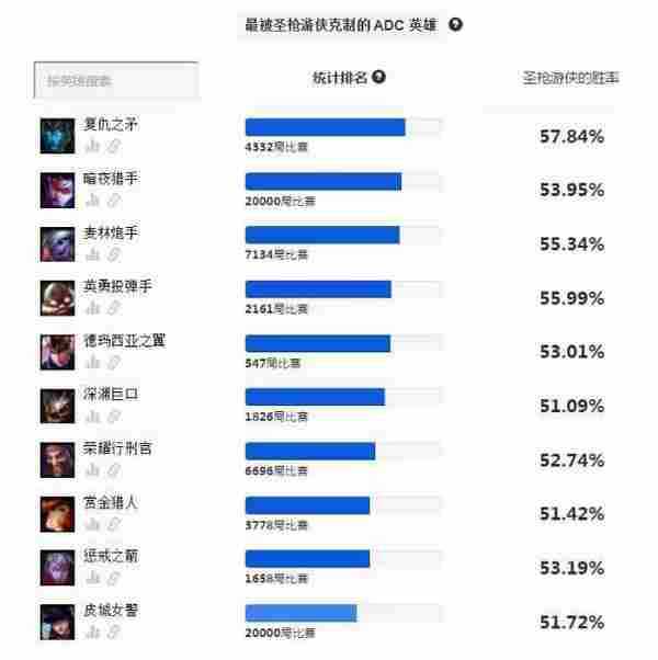 LOL史上最好用的ADC盘点，用这些英雄上分一个字：强！