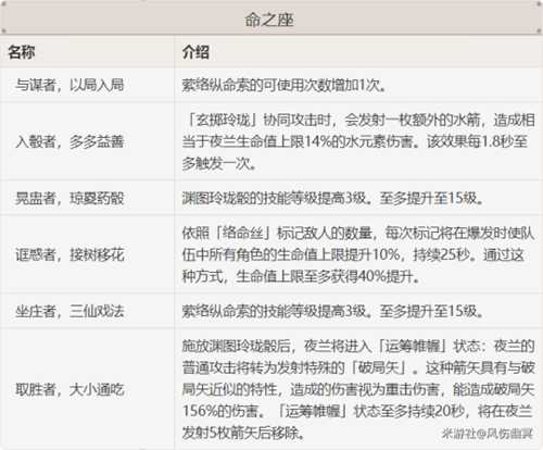 【原神】V4.8攻略 | 「夜兰」的全面解析攻略