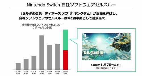 《王国之泪》销量突破1851万套！跻身NS排行榜第9