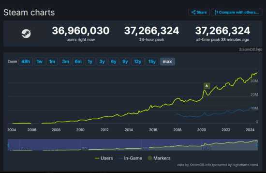 Steam同时在线人数超3700万再创新高 《黑神话：悟空》立大功！